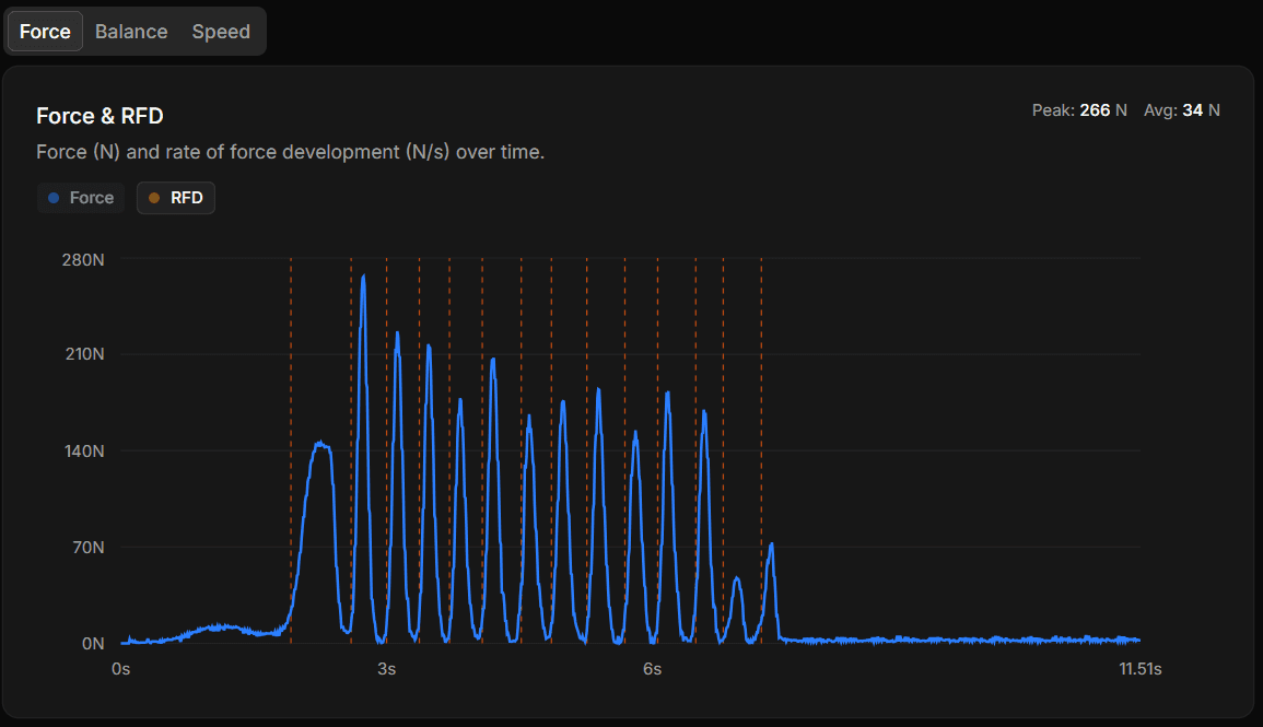 Pull drill force trace — clean stride-by-stride peaks starting from zero baseline