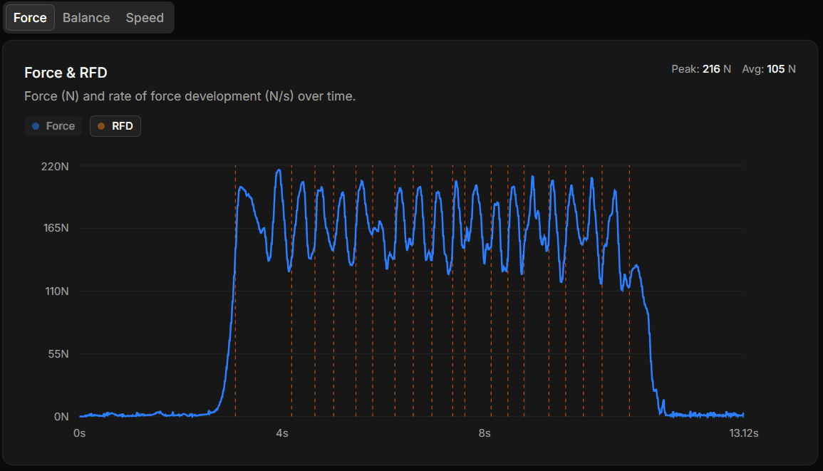 Push drill force trace — note the elevated baseline caused by body-weight preload on the DynaSensor